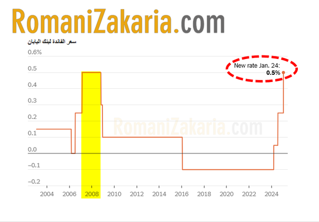بعد قرابة العقدين من الزمن اليابان ترفع أسعار الفائدة إلى أعلى مستوى منذ 2008