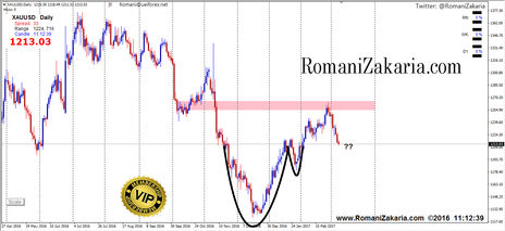 الذهب قبل بيانات البطالة الامريكية