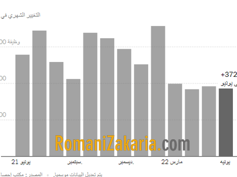 المقاييس الثمانية التى تعكس تباطؤ الاقتصاد الأمريكي