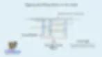 Diagram illustrating NGS read alignment to a reference genome, showing how multiple overlapping reads are mapped to calculate read depth — with examples of 3x, 5x and 2x depth giving an average read depth of 3.3x — and explaining coverage as the average read depth of a specific region of DNA.