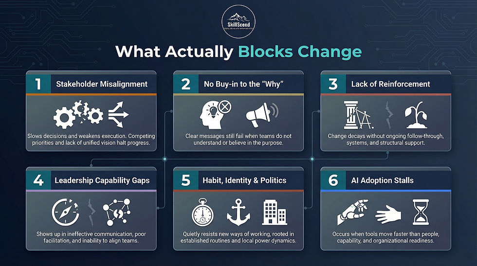 Premium infographic summarizing the main factors that block organizational change: stakeholder misalignment, lack of buy-in around the why, change without reinforcement, leadership capability gaps in communication and facilitation, resistance driven by habit and identity, and weak AI adoption when tools move faster than people’s capabilities.