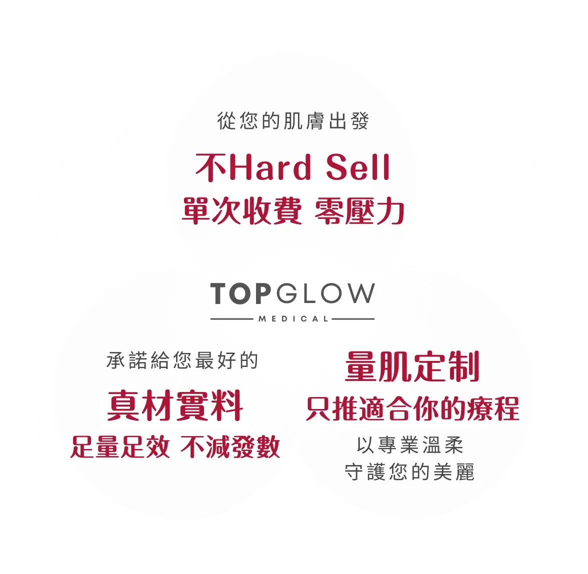 從您的肌膚出發，不Hard Sell，單次收費 零壓力。TOPGLOW MEDICAL。承諾給您最好的：真材實料 足量足效 不減發數；量肌定制，只推適合你的療程，以專業溫柔守護您的美麗。皮秒療程。