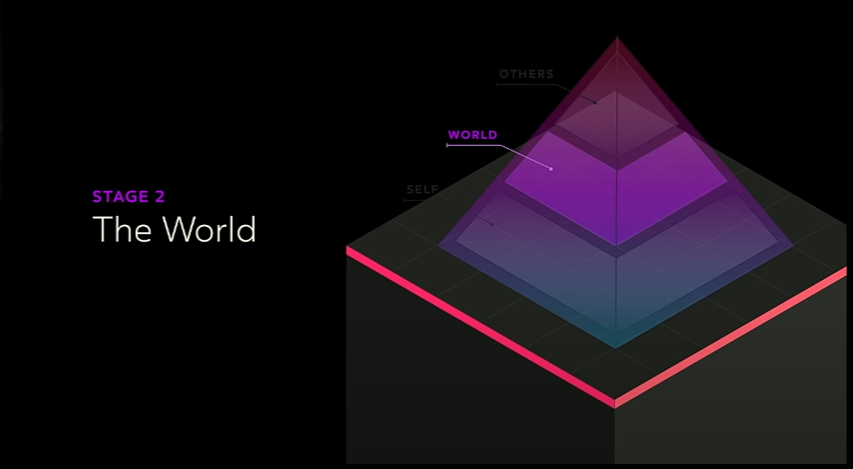 Another screenshot from the Hierarchy of Being in VR presentation, focusing on the "world" layer of the pyramid.