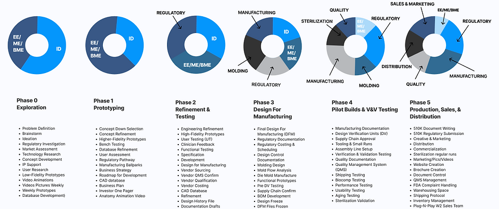 The Medical Device Development Process: From Idea to Market