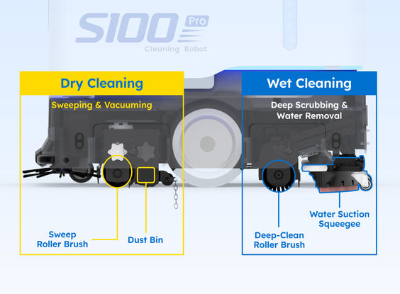 The side view of the bottom of the Sveabot S100Pro, with marked cleaning elements such as water suction squeegee, dust bin and roller brushes.