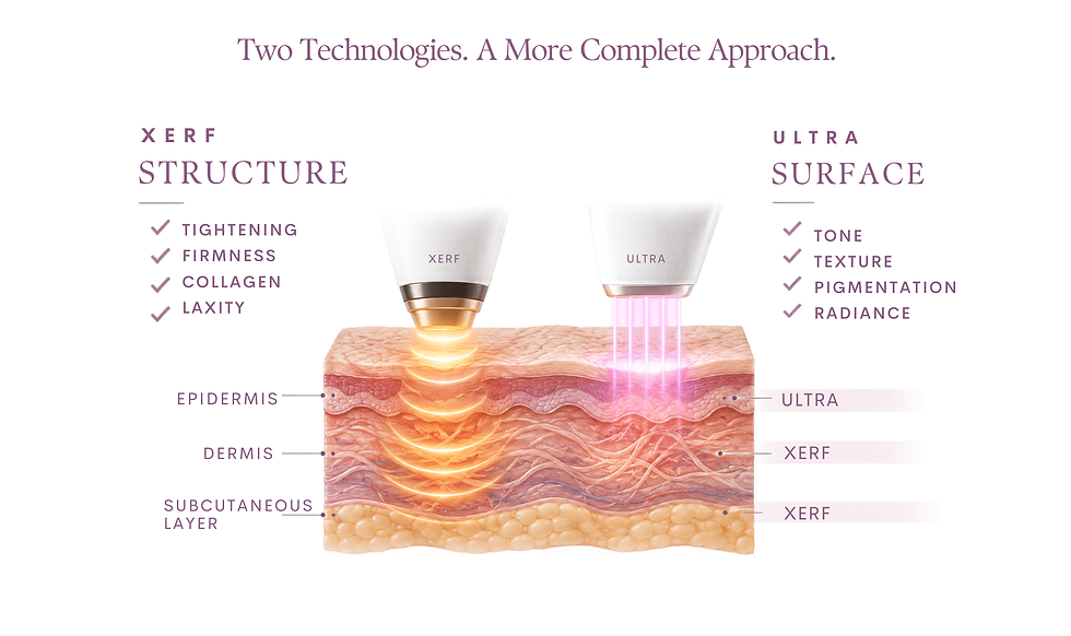 XERF and ULTRA skin treatment diagram showing how XERF targets deeper skin structure for tightening, firmness and collagen whle ULTRA targets the surface for tone, Texture, pigmentation and radiance.