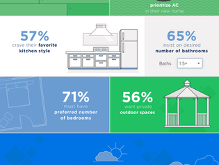 Half of New Home Buyers Want an Energy-Efficient Home