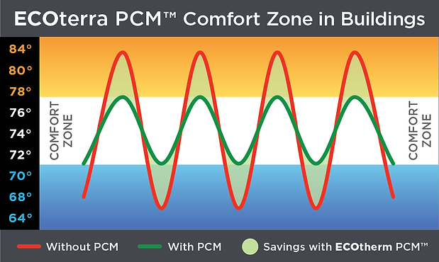 PCM Comfort Zone Graph