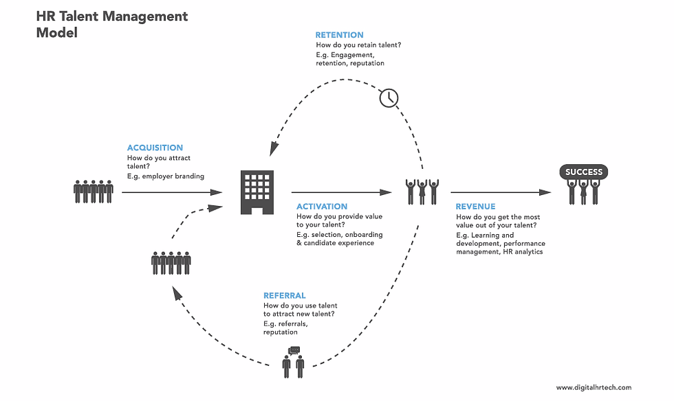 Talent management