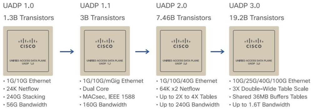 Comparison Of Cisco UADP 1 0 1 1 2 0 And 3 0