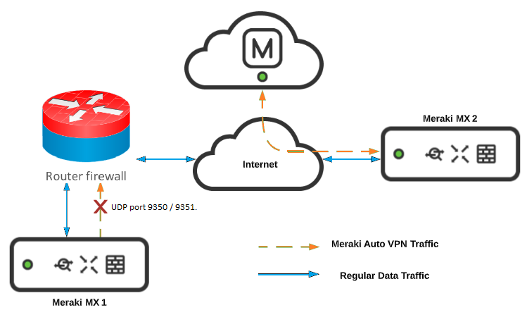 How Meraki Auto VPN Works?