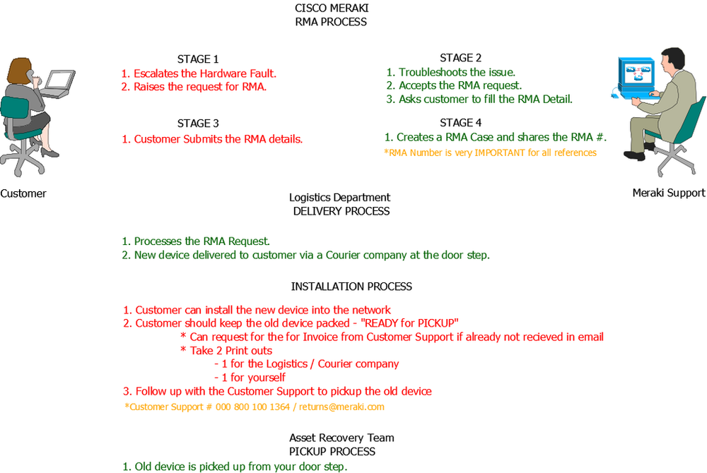 How to RMA Cisco Meraki Devices?