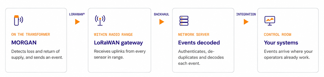 LoRaWAN events flowing to your systems.png