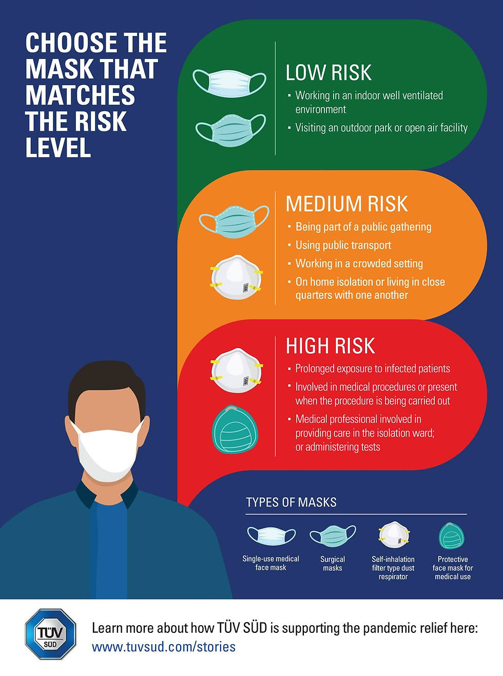 [info] Choose the mask that matches the risk level