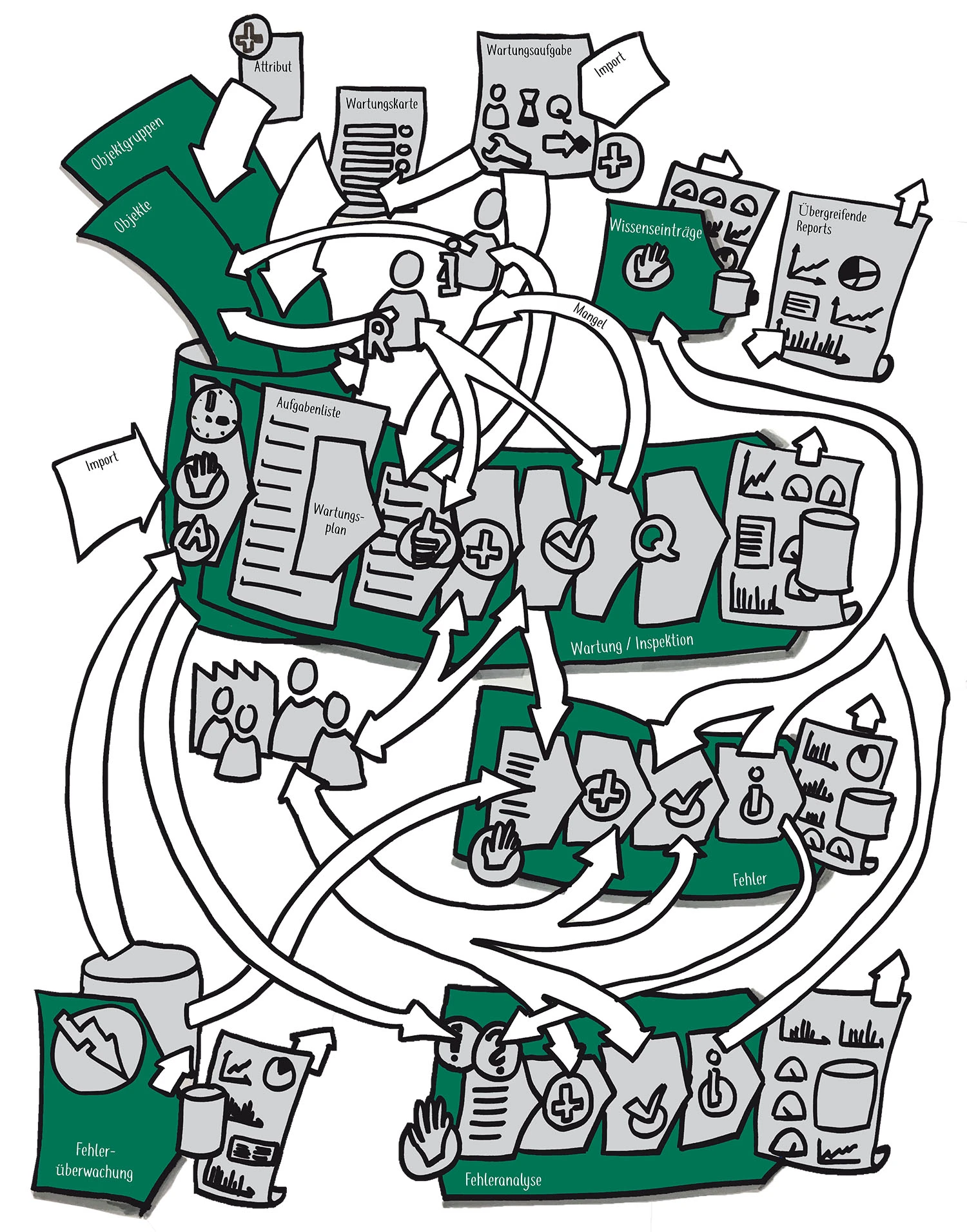 Typische Prozesse Einer Instandhaltung Exemplarisches Prozesshaus