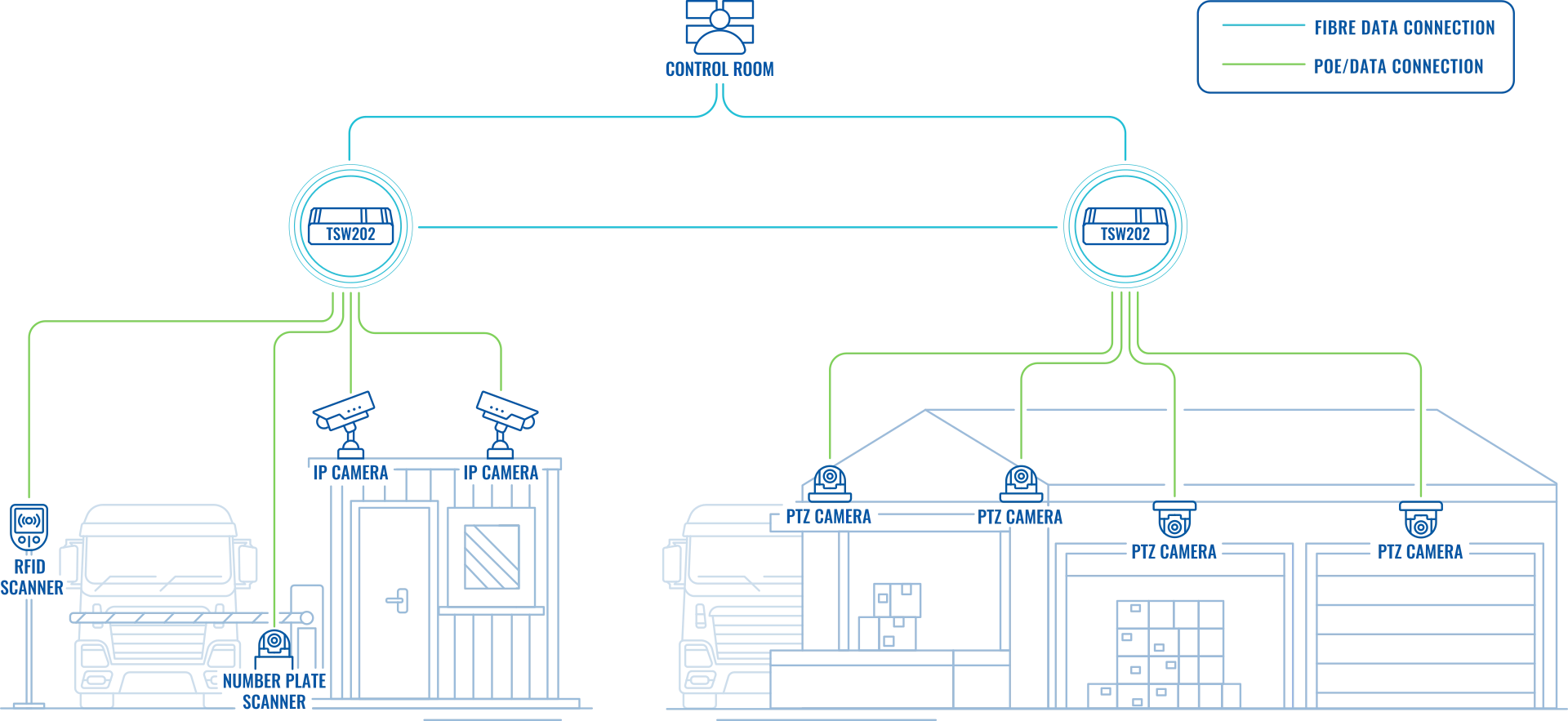 Smart Logistics Warehouse Topology