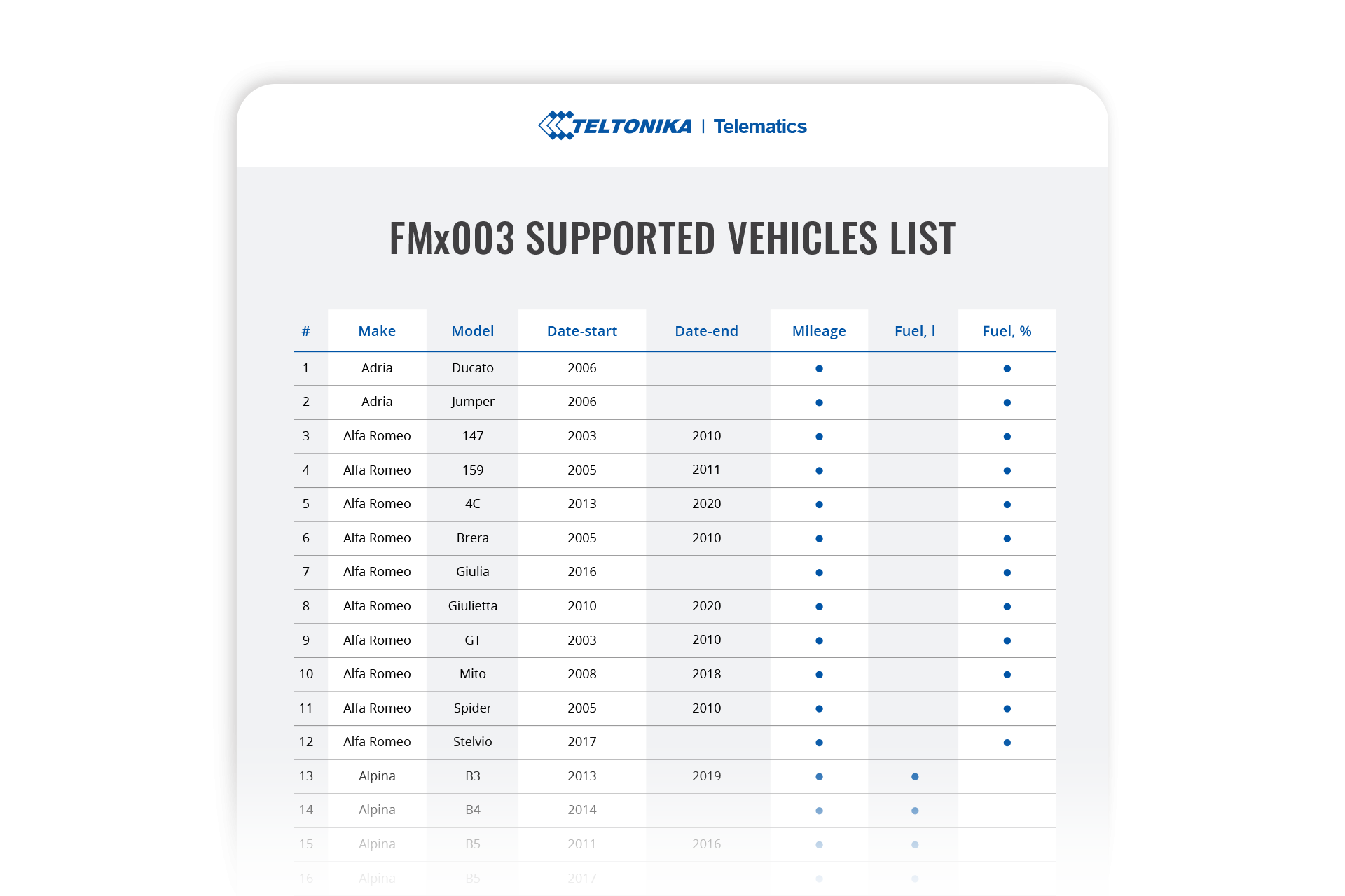 Know supported vehicles and data