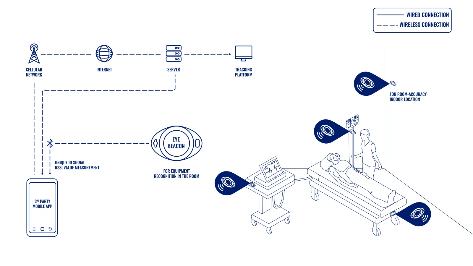 VERFOLGUNG MEDIZINISCHER GERÄTE MIT EYE BEACONS