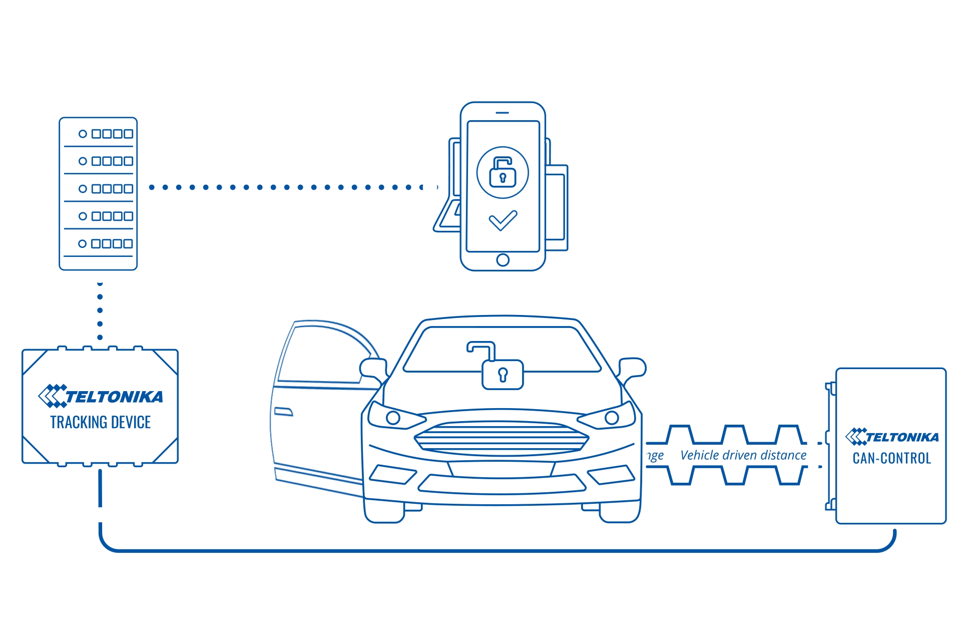 Easily get basic parameters such as mileage, fuel level and more