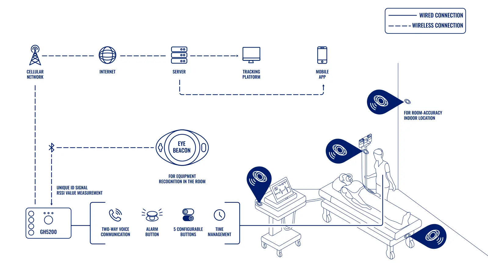 VERFOLGUNG MEDIZINISCHER GERÄTE MIT EYE BEACONS