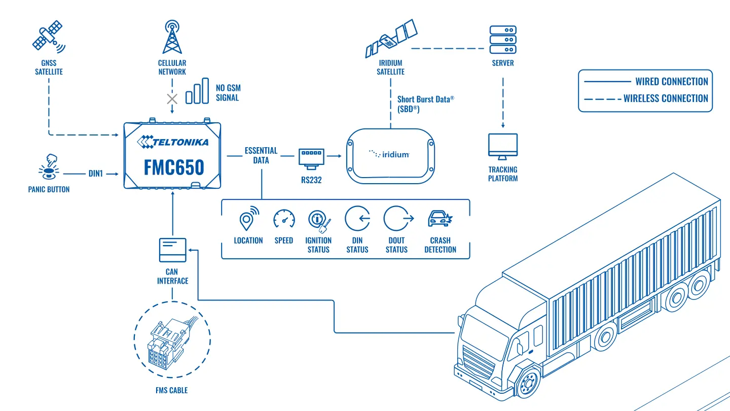PROFESSIONELLES TRACKING MIT DER IRIDIUM CONNECTED® TELEMATIKLÖSUNG