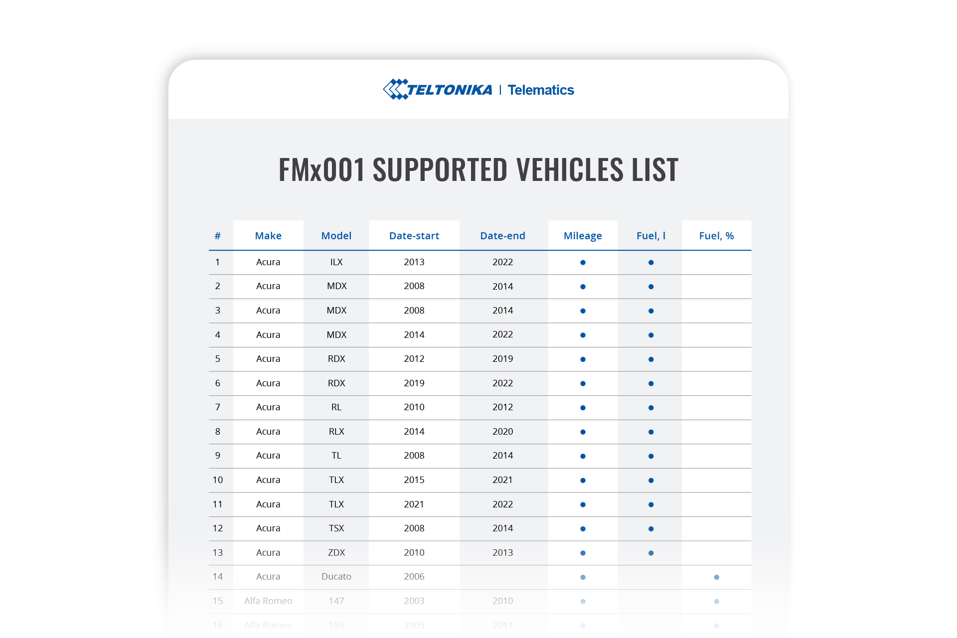 Know supported vehicles and data