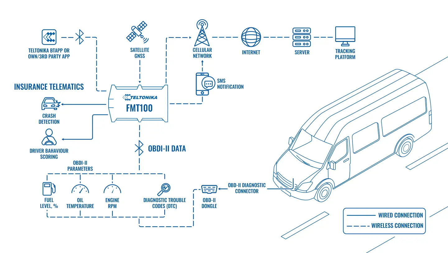 GPS-Tracker-Funktionalität mit OBD-II-Dongle erweitern