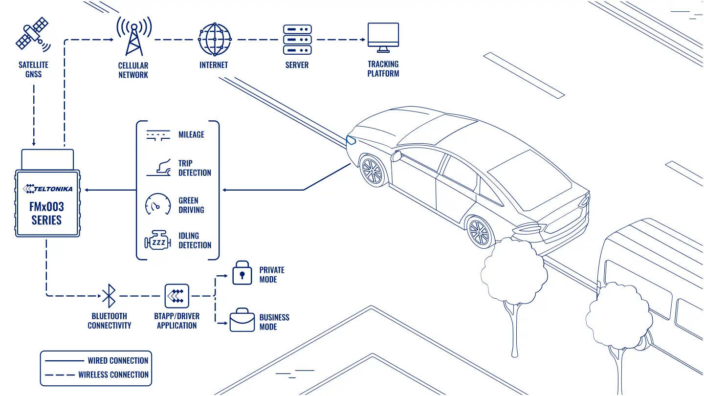 Elektronisches GPS-Fahrtenbuch