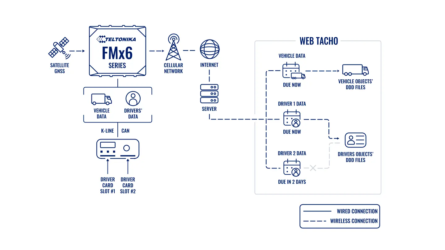 EIN SPEZIFISCHER FAHRERKARTEN-ZEITPLAN AUS WEB TACHO