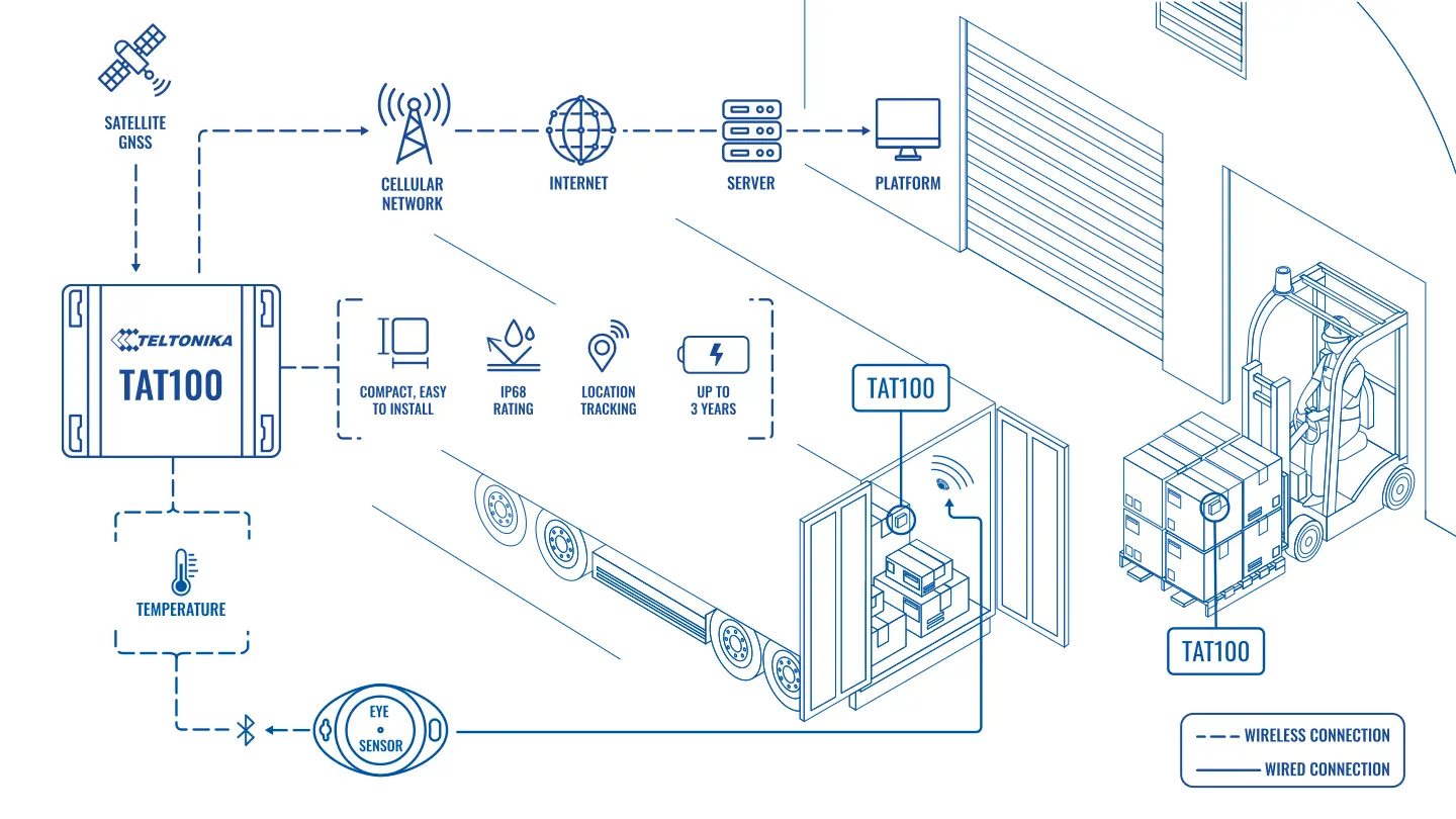 MÜHELOSES ASSET-TRACKING MIT DEM TAT100