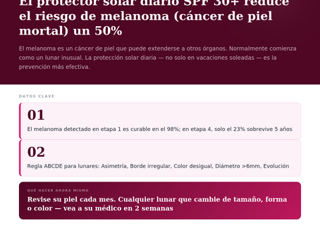 ¿Sabías que usar protector solar SPF 30+ todos los días puede reducir el riesgo de melanoma