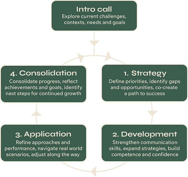 A diagram showing the client journey when working with theslooow.co