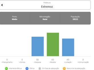 Extremoz fica com baixo nível de transparência em índice do TCE/RN