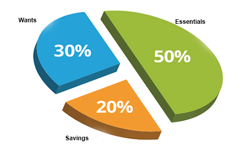 50/30/20 rule for Budgeting