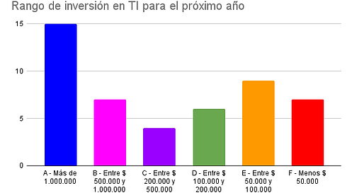 Rango de inversión en TI para el próximo año RD.png