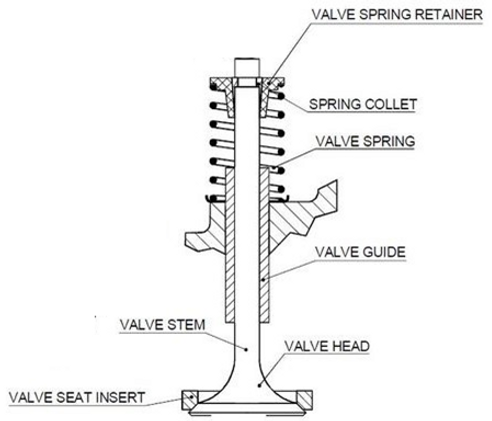 Valve Guide location