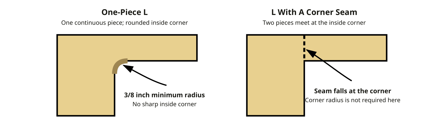 Diagram comparing a one-piece L-shaped countertop with a 3/8 inch minimum inside corner radius against an L-shaped countertop with a corner seam