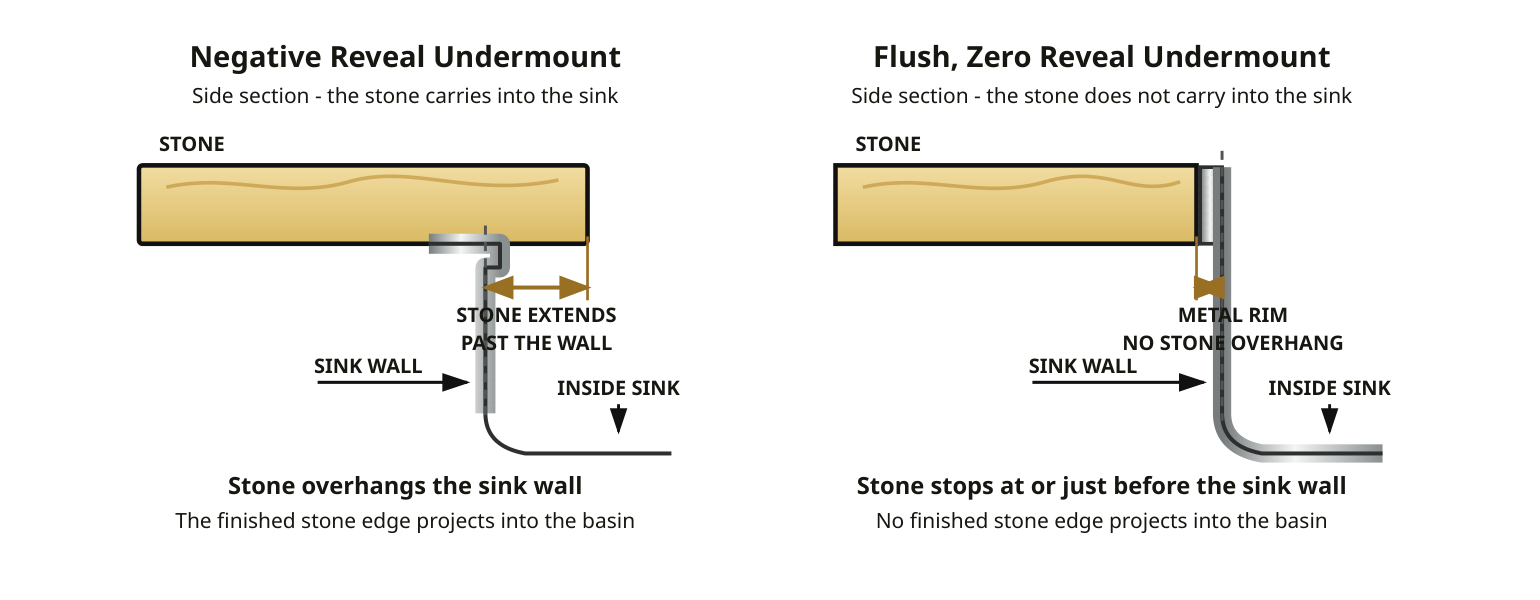 Side-section diagrams comparing a negative reveal undermount sink, where the stone carries into the sink, with a flush zero-reveal mount, where the stone stops at or just before the sink wall
