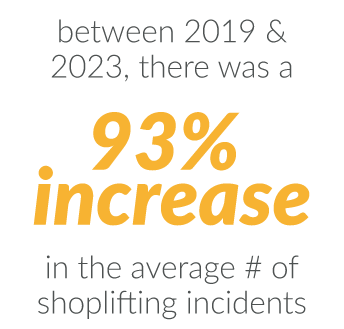 "between 2019 and 2023, there was a 93% increase in the average # of shoplifting incidents"