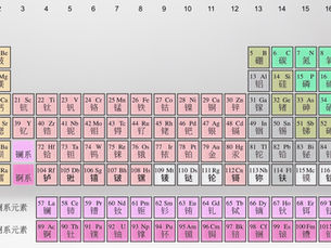 La Tabla Periódica en Chino: Cuando los Elementos te Dicen lo que Son