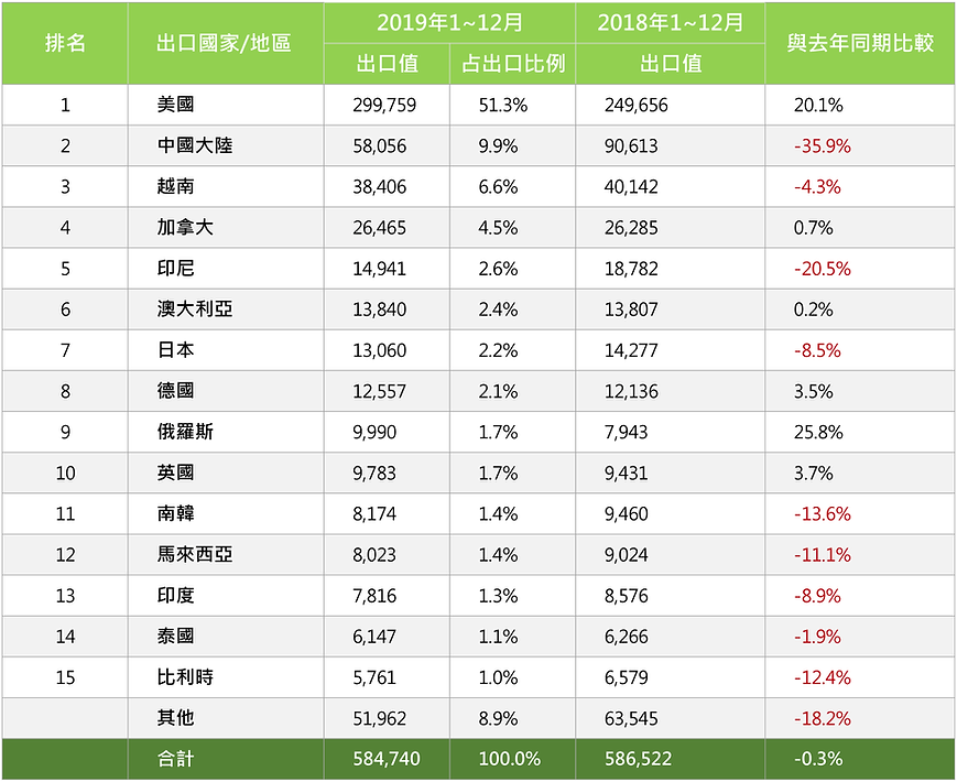 2019年1_12月臺灣木工機械出口統計