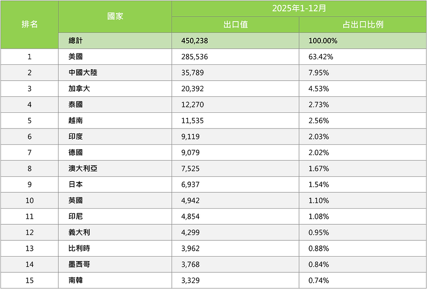 2025 台灣木工機械出口國的排名