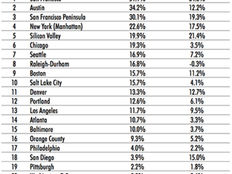 ハイテク企業は2014年米国のオフィスリース活動20%を駆動