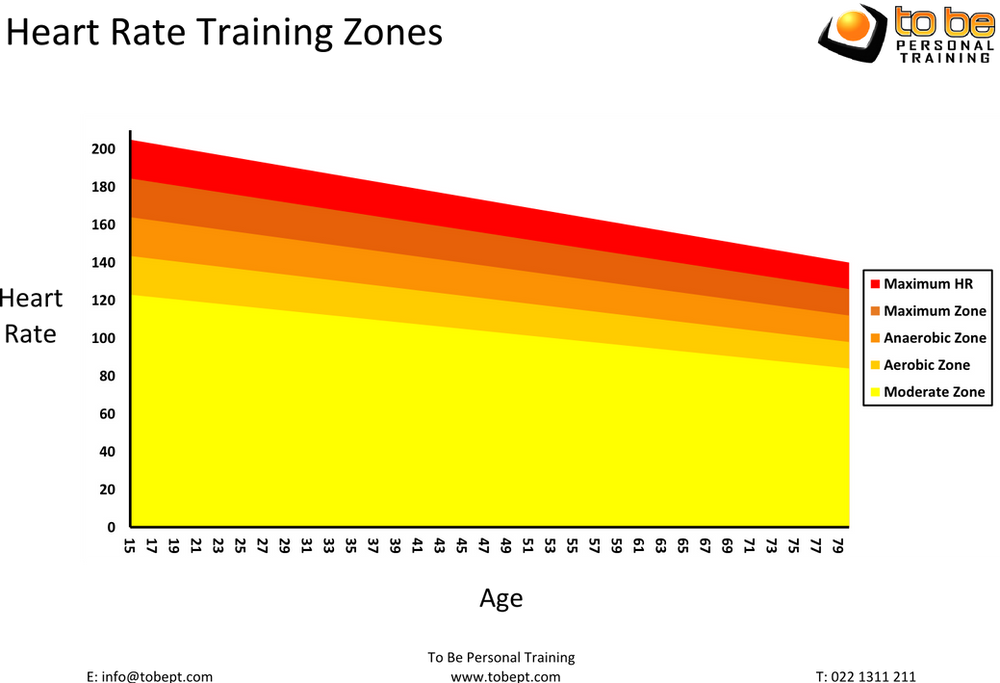 Exercise Intensity and Heart Rate Zones