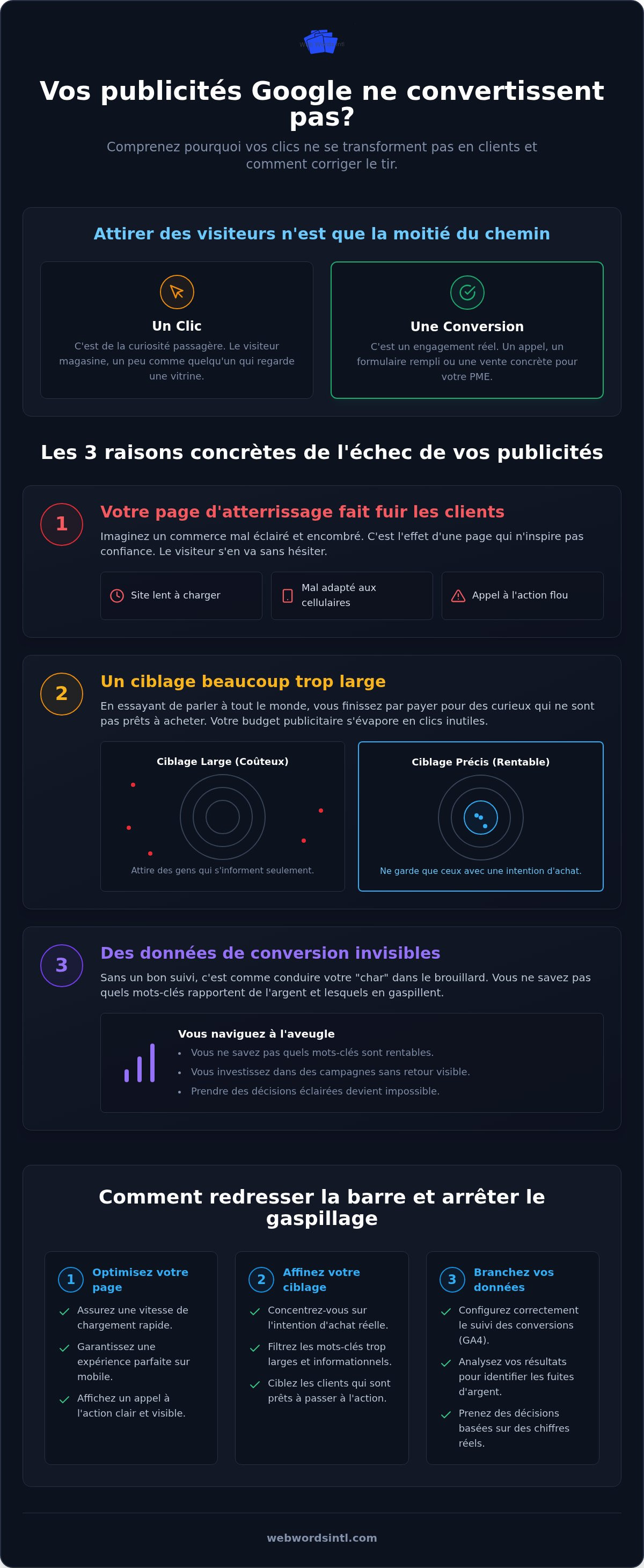Pourquoi mes publicités google ne convertissent pas