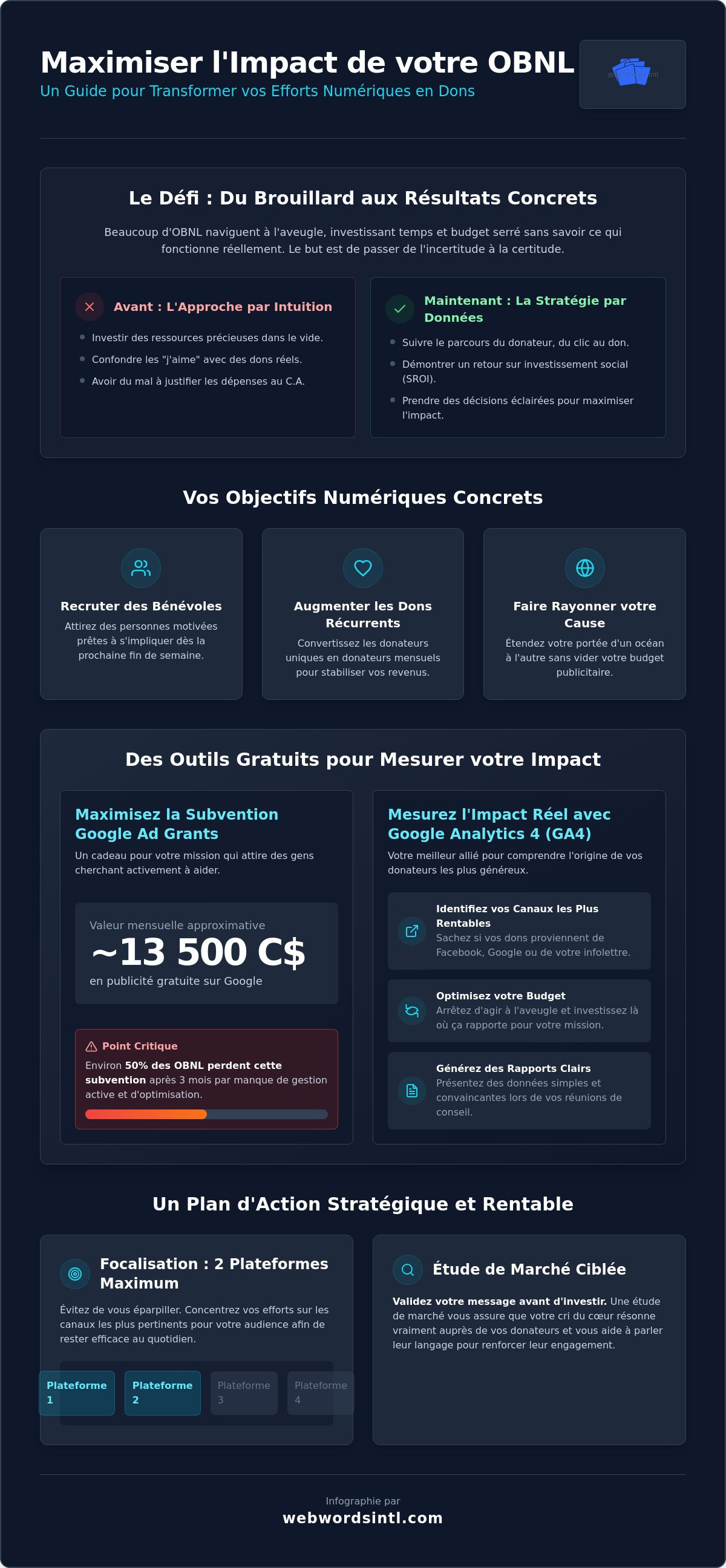 Mesurer l'impact marketing obnl