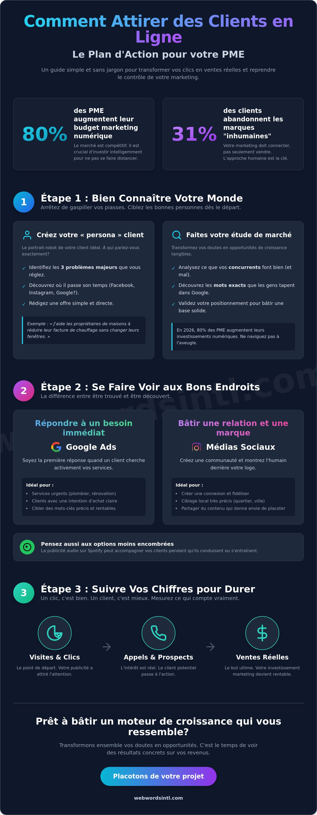 Comment attirer des clients en ligne pour pme
