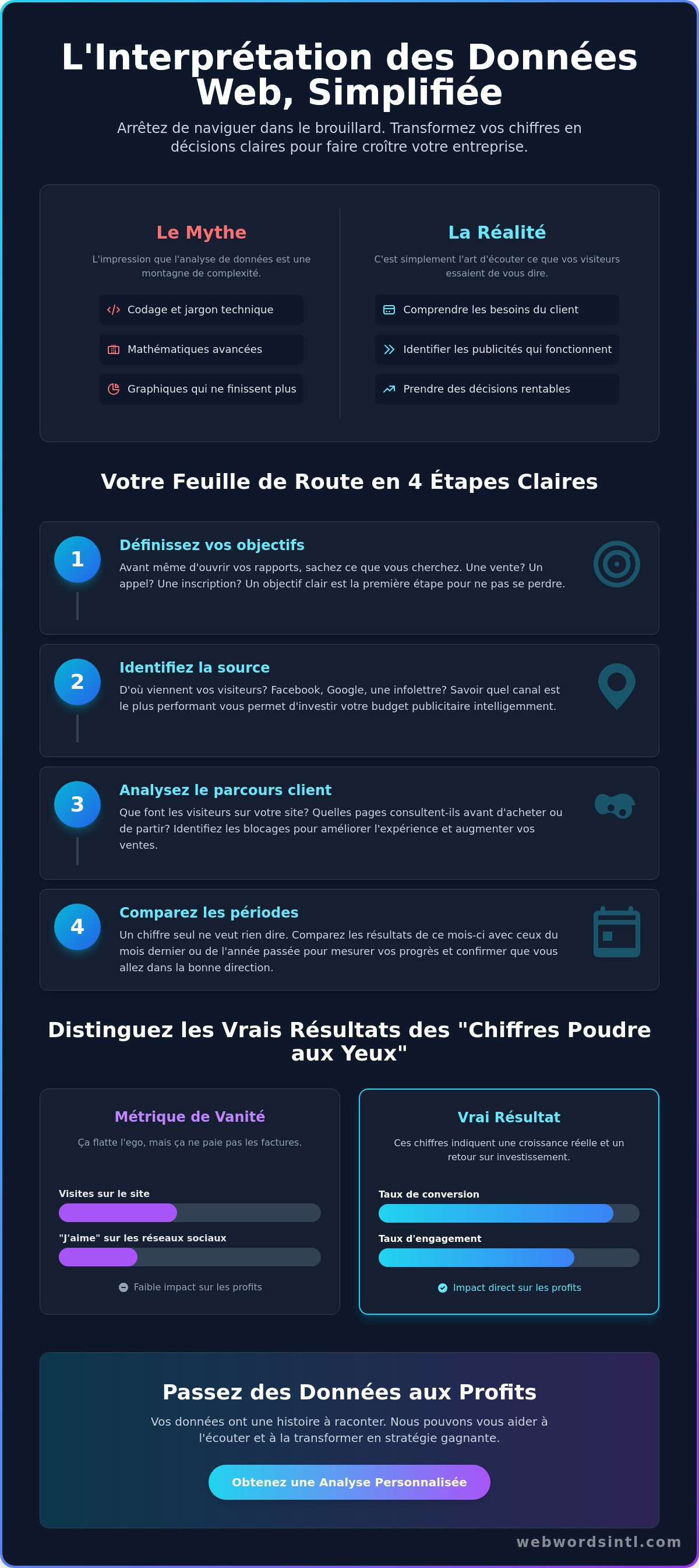 Interprétation données web