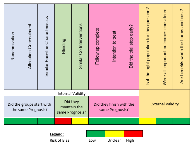 A graphic depiction of the risk of bias for RCTs.