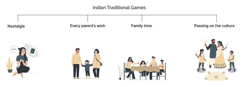 Illustration titled 'Indian Traditional Games,' divided into four themes: 'Nostalgia,' showing a person reminiscing while writing in a journal; 'Every parent's wish,' depicting parents holding hands with their child; 'Family time,' showing a family gathered around a table enjoying a game; and 'Passing on the culture,' illustrating a family dressed in traditional attire engaging in a cultural activity with children holding traditional items. Each theme highlights the significance of traditional games in fostering family bonds and cultural heritage.